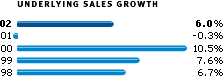 UNDERLYING SALES GROWTH