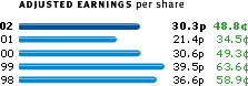 ADJUSTED EARNINGS per share