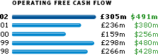 OPERATING FREE CASH FLOW