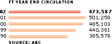 FT YEAR END CIRCULATION