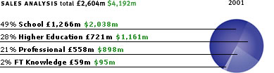 SALES ANALYSIS total 2,206m $4.192m