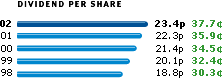 Dividend Per Share